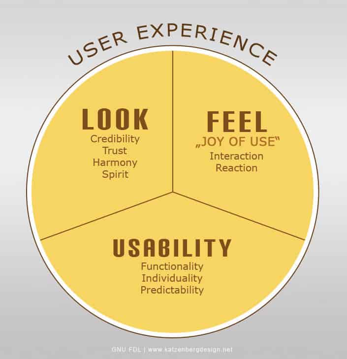 उपयोगकर्ता अनुभव - देखो, महसूस करो, और उपयोगिता