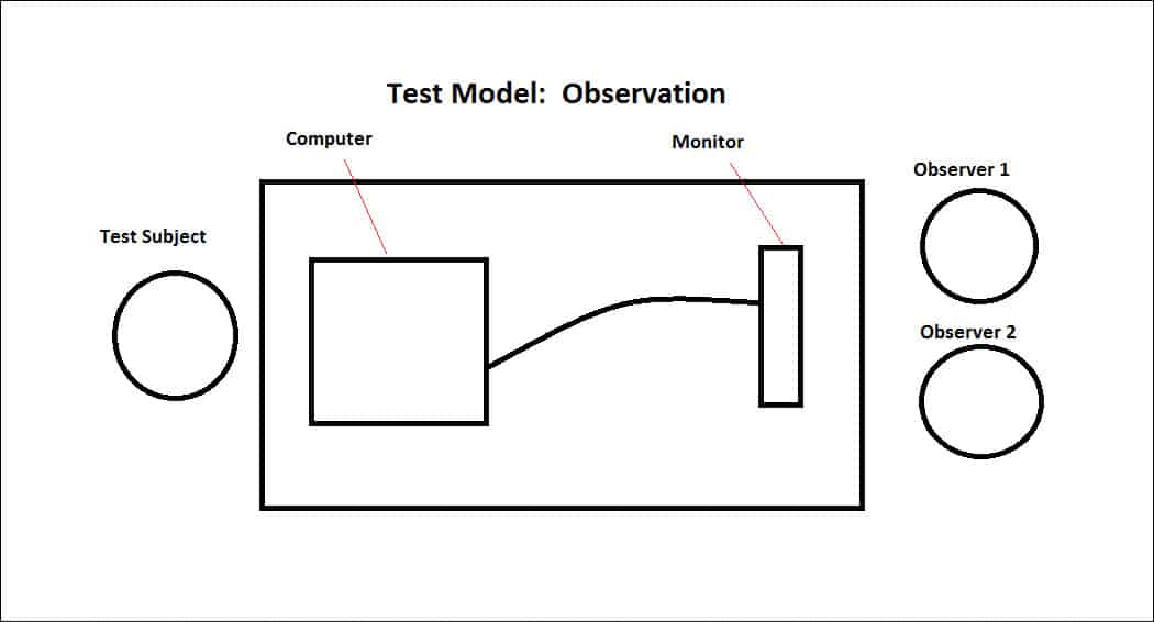 用户观察测试模型