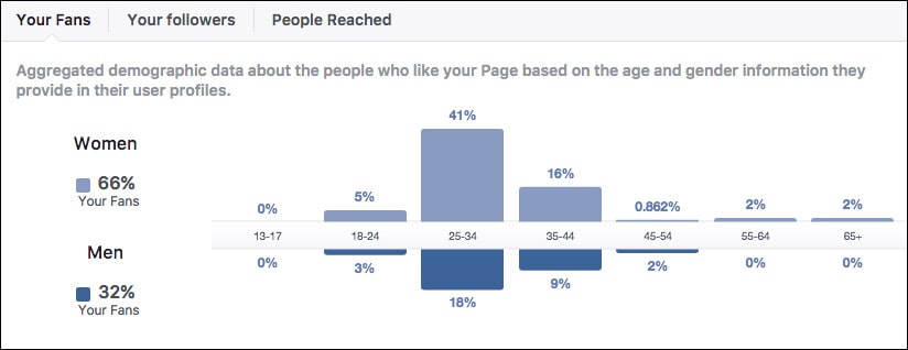 A Facebook betekintést nyújt az analitikai adatokba