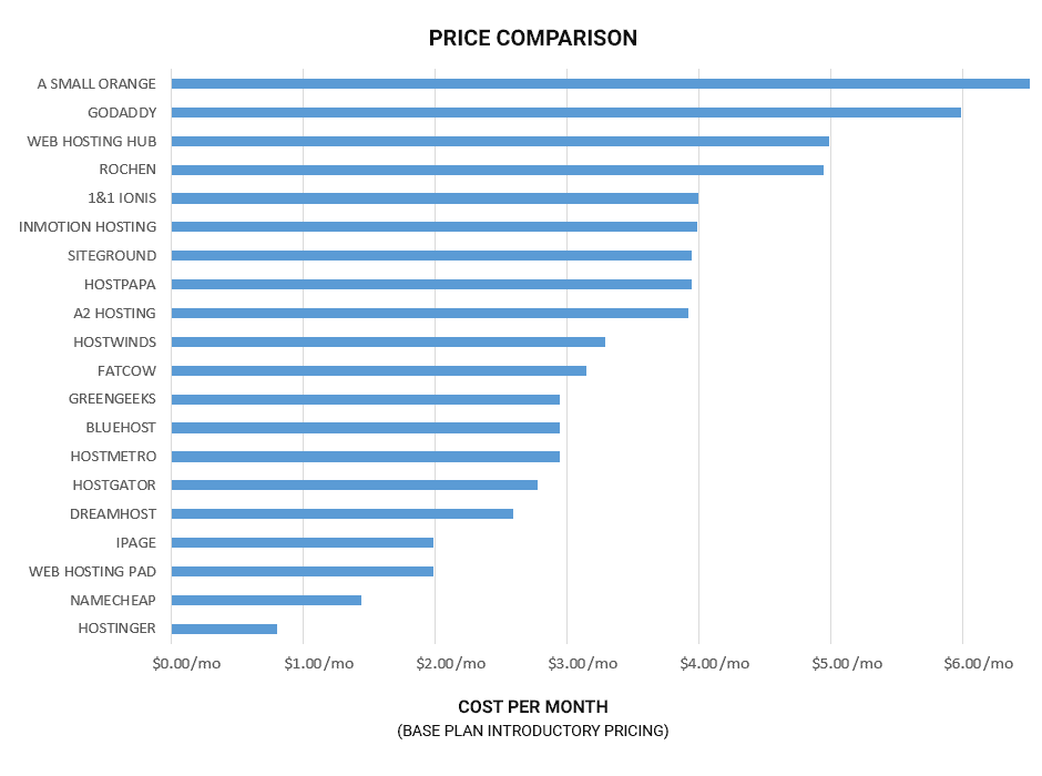 השוואת מחירים של מארחי אתרים פופולריים