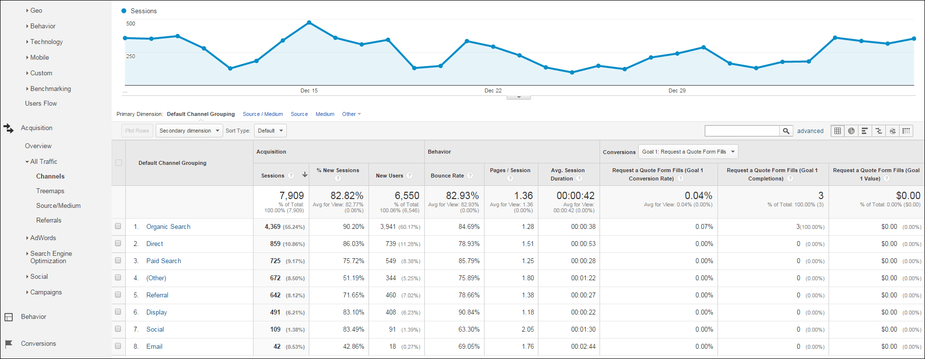 Nézze meg a Google Analytics teljes forgalom csatornáit