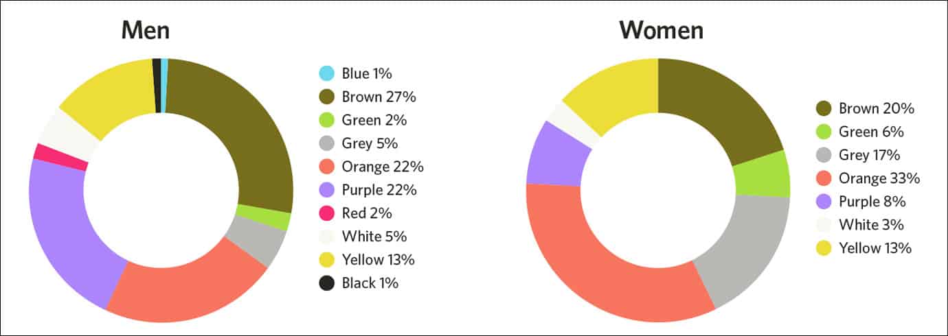 הצבעים הכי פחות אהובים על גברים ונשים